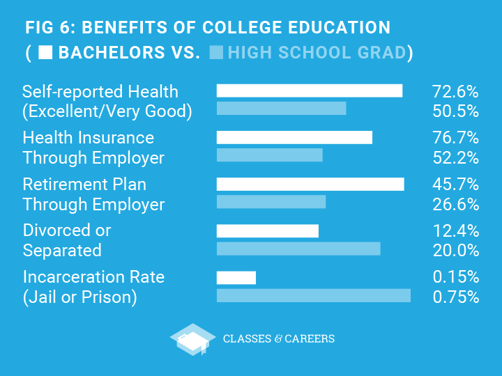 college grads are happier and healthier
